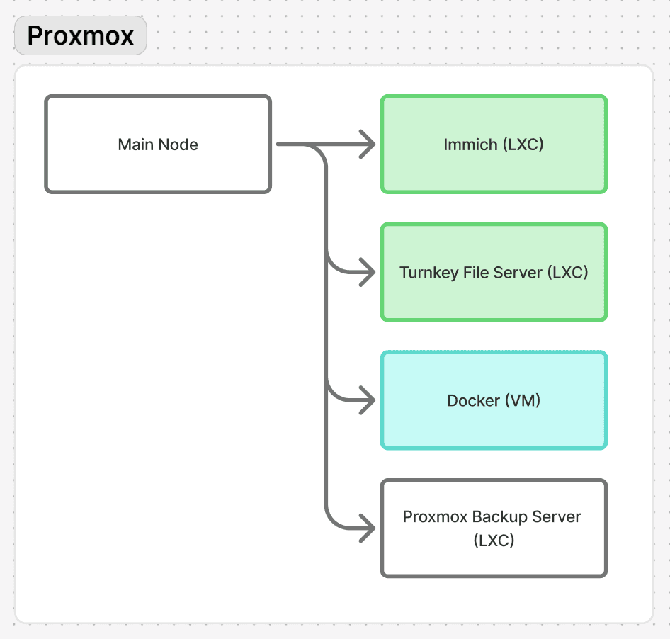 https://akiwiki-public.s3.us-east-1.amazonaws.com/blog/proxmox-setup-diagram.png