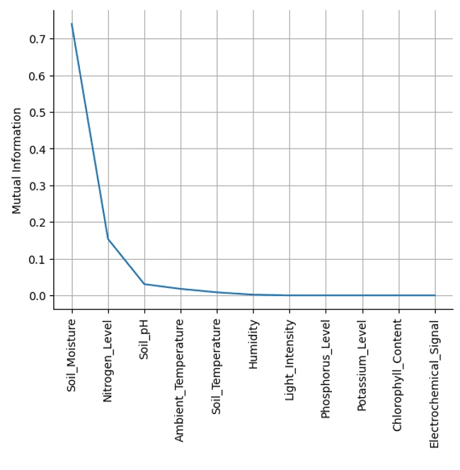 CMPT 459: Mutual Information Plot